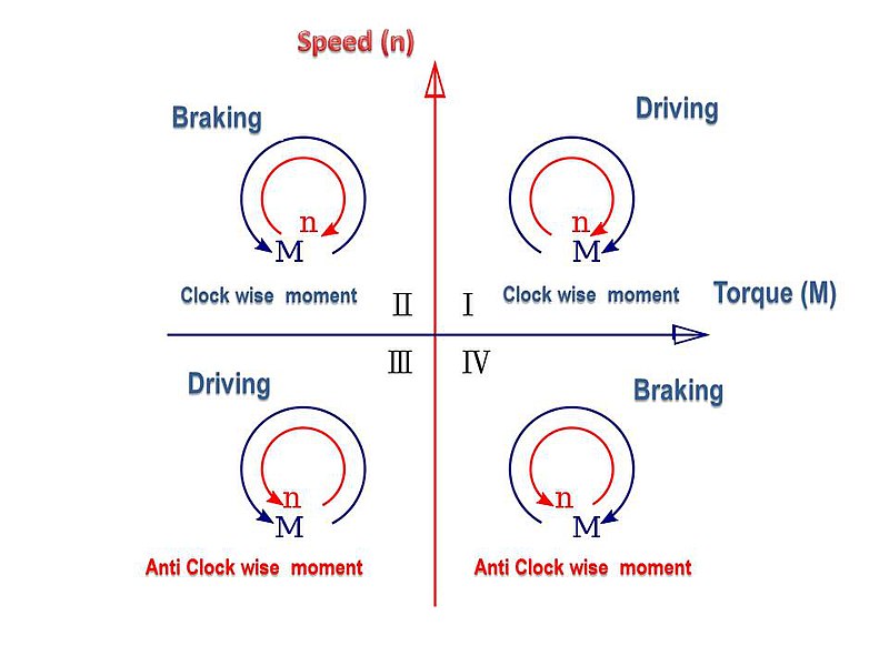 File:Four quadrant motion control of a motor.jpg