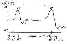 Pitch track illustrating the H% boundary tone, from Pierrehumbert (1980), p. 266. Pitch track of 'Anna came with Manny' (2).jpg