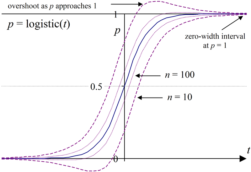 File:Normal approx interval and logistic example.png