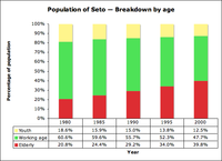 Seto's population, broken down by age