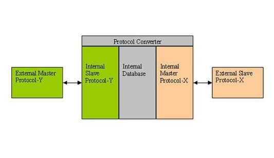 Protocol converters, illustrated ProtocolConverter.JPG