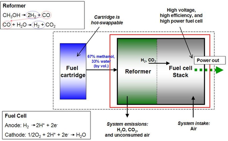 File:Reformed methanol fuel cell (block diagram).jpg