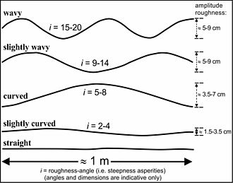 Figure 1. Large scale example roughness graphs. SlidingcriterionRl.jpg