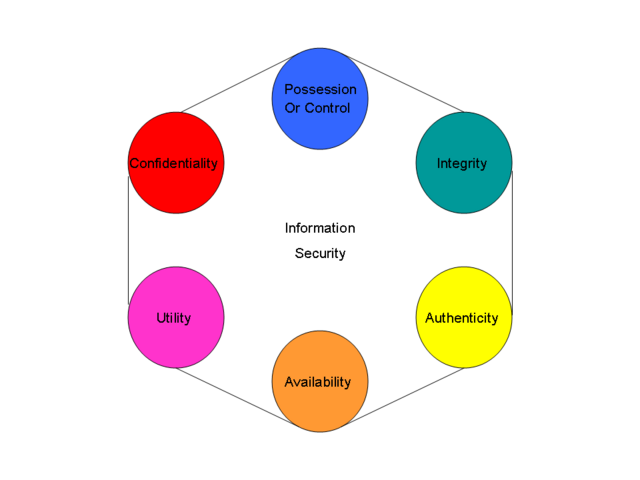 File:Parker-six-elements-of-infosec.png - Wikipedia