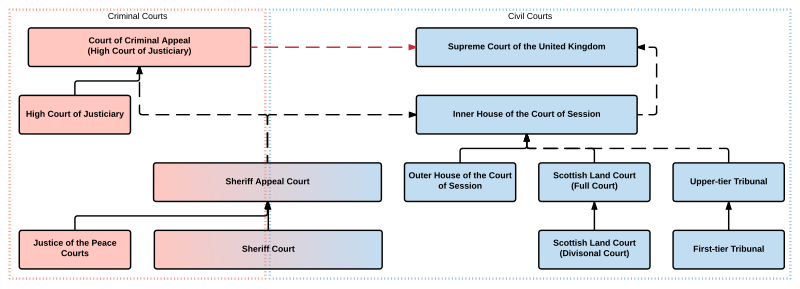 File:Scottish Courts.svg