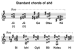 Thumbnail for Shō (instrument)