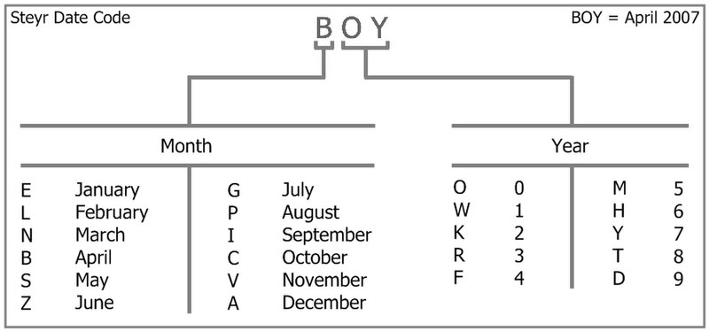 File:Steyr Date Codes.jpg