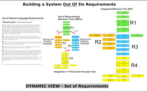 Building a system out of its requirements - dynamic view Building a System Out of its Requirements.png
