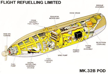 Cutaway of the Flight Refueling Limited Mk.32B Refueling Pod
