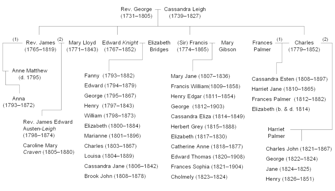 File:Jane Austen nephews and nieces.gif