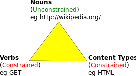 The REST Triangle