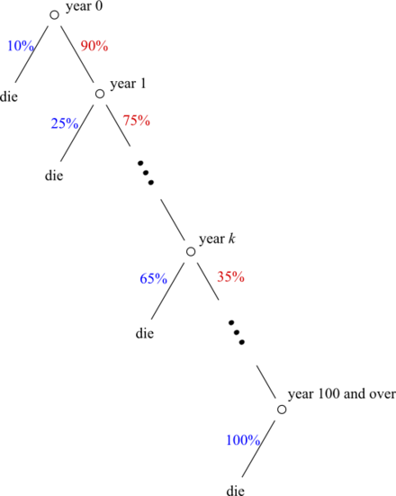 A survival tree to explain the calculations of life-expectancy. Red numbers indicate a chance of survival at a specific age, and blue ones indicate age-specific death rates.
