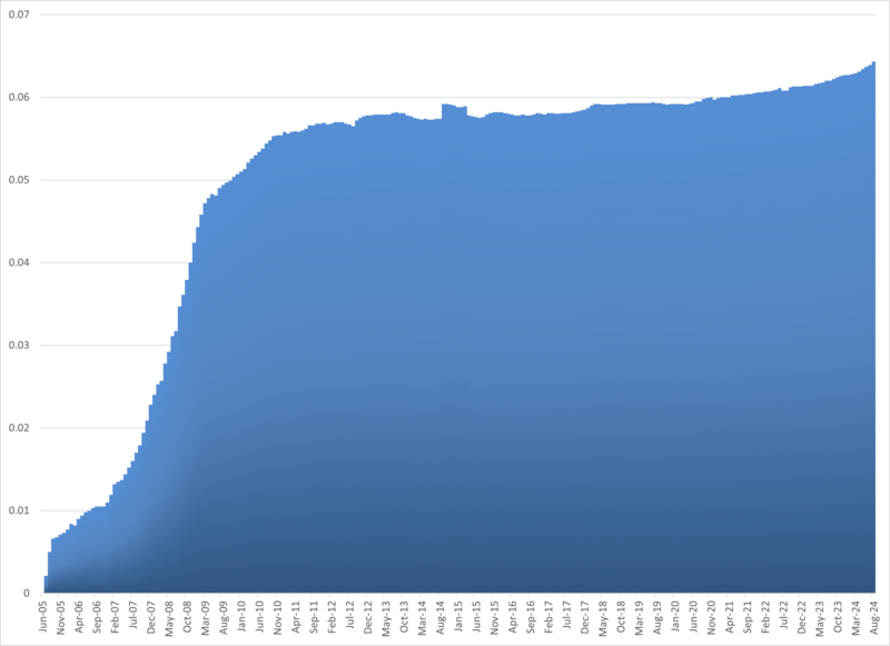 File:WPFL percents.png