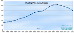 House Price Index, Greece (including flats)