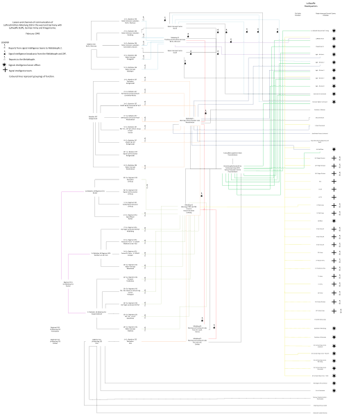 File:Liaison and channels of communications of the Luftwaffe signals intelligence.svg