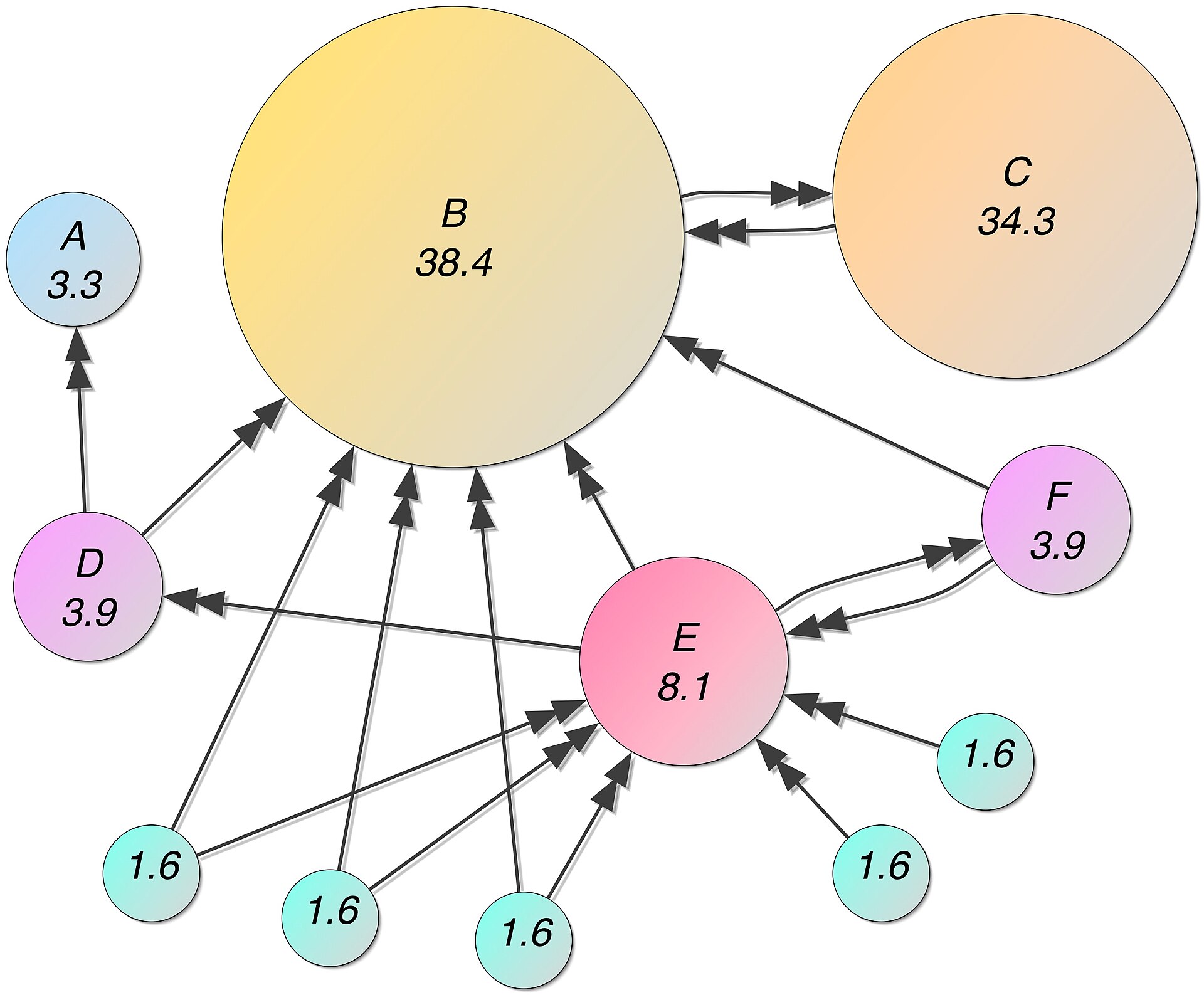 A set of 11 circles, with arrows between them. Some of the circles are larger than others, reflecting their high PageRank score. Large circles tend to be linked to other large circles by arrows.