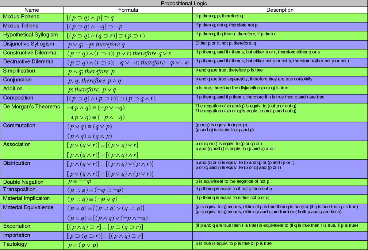 Пи тру. Propositional Logic. Propositional Logic formules. Propositional Formulas. Propositional Logic Math картинки.