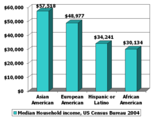 Median household income along ethnic lines in the United States US Race Household Income.png