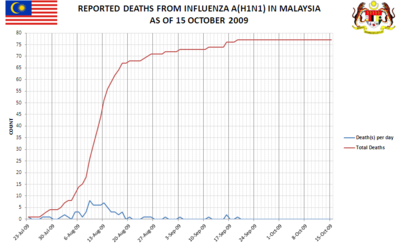 Reported death as of 15 October 2009 MYS h1n1 deaths.png