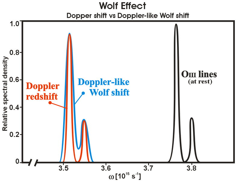 File:Wolf-effect-doppler-like-graph.png