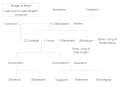 Genealogy of 7C kings of Kent