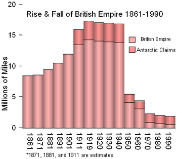 The Rise and Fall of the British Empire, graph starting in 1861 Riseandfall1.PNG