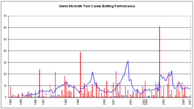 Glenn McGrath's Test career batting performance