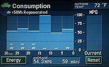 In-dash monitor on a 2005 Toyota Prius multi-function display, displaying accumulative fuel economy for 59 miles (95 km) since last gasoline fill-up. Priuslcd.jpg