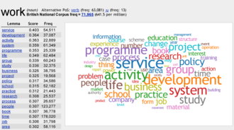 Thesaurus cloud of the lemma work in Sketch Engine Thesaurus in Sketch Engine.png