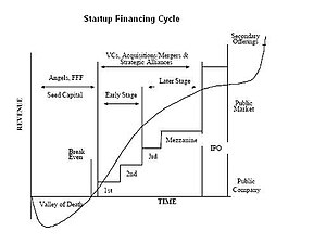 Startup Financing Cycle