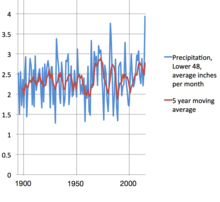 US precipitation trends (lower 48), 1895-2014. Raw data: Monthly precipitation in the US annual average.png