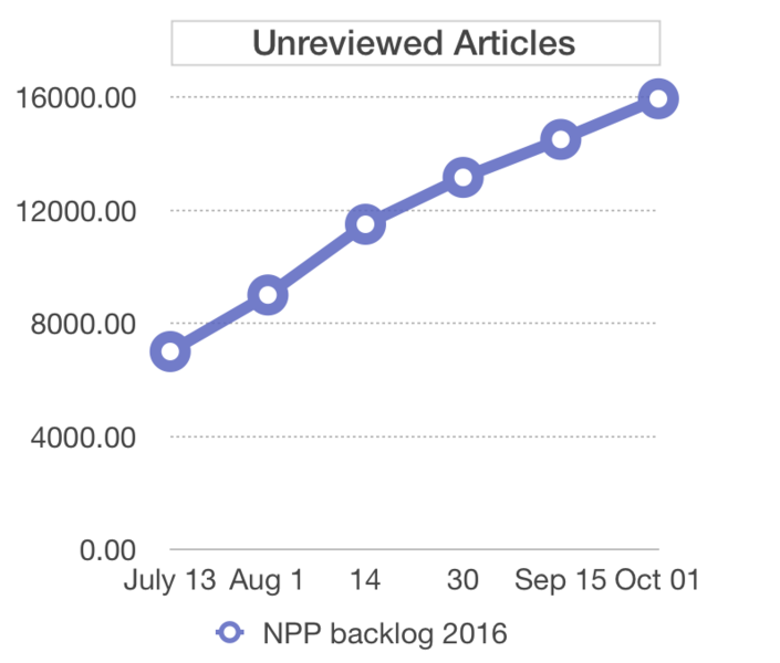 File:NPP backlog 01 October 2016.png