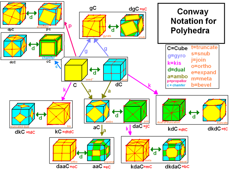 Polyhedron Chart