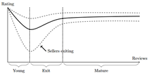 Graphical illustration of the life-cycle of vendors Darknet market exit scam model.png