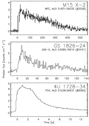 Example profiles of thermonuclear bursts observed from X-ray bursters by satellite-based X-ray telescopes, demonstrating the range of durations and intensities. From top to bottom, the figure shows an intermediate-duration burst observed with BeppoSAX/WFC from M15 X-2; a mixed H/He burst observed with INTEGRAL/JEM-X from GS 1826-24, and an H-deficient burst observed with RXTE/PCA from 4U 1728-34. Example thermonuclear bursts.pdf