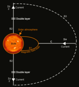 Heliospheric circuit