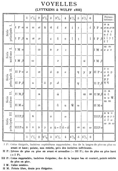 File:Vowel chart (1888).png