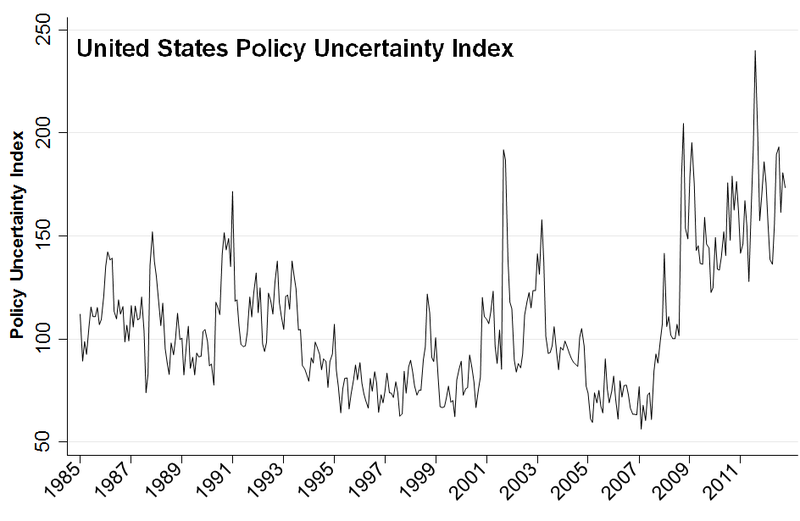 File:US Policy Uncertainty.png