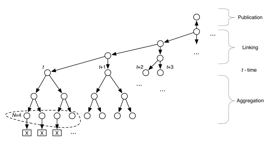 Hash tree based linking scheme Hashtree timestamping.svg