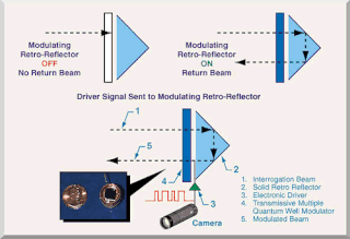 <span class="mw-page-title-main">Modulating retro-reflector</span>