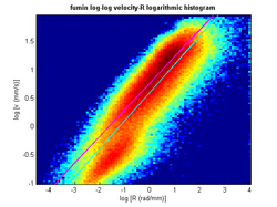 Logarithmic plot of the "fumin" genotype