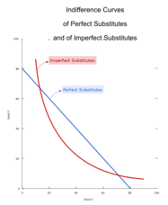 Figure 4: Comparison of indifference curves of perfect and imperfect substitutes Perfect-imperfect-substitutes-indifference-curve.png