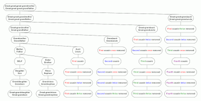 Cousinship Chart