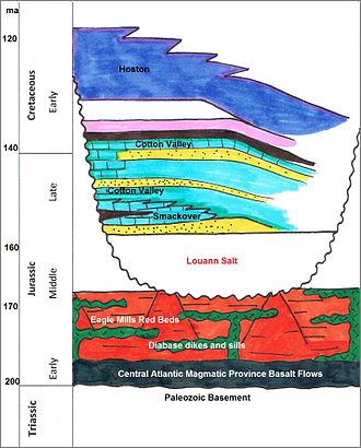 Vereinfachte stratigraphische Sequenz der späten Trias bis zur frühen Kreide