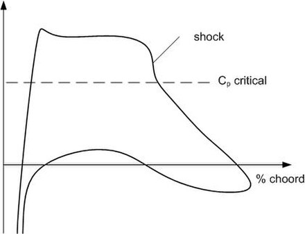 Supercritical airfoil Mach number/pressure coefficient diagram (y axis: Mach number, or pressure coefficient, negative up; x axis: position along chor