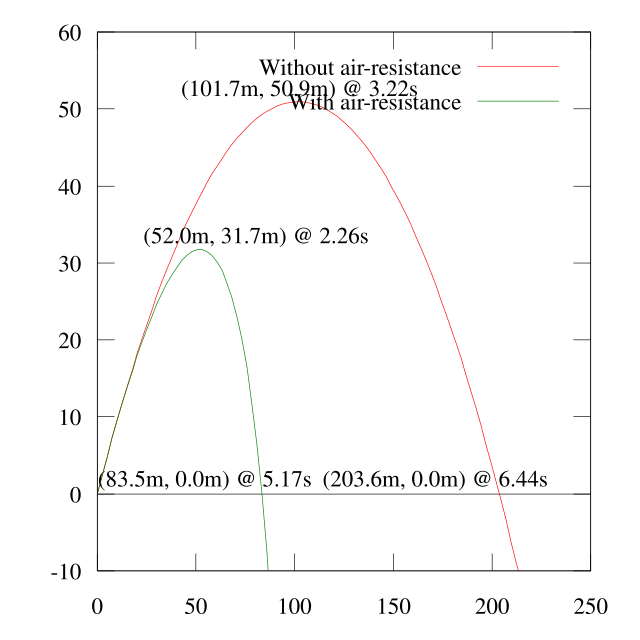 Temperature correction Altitude Formula. Projectile dysfunction. Transition Altitude Formula. Max height.