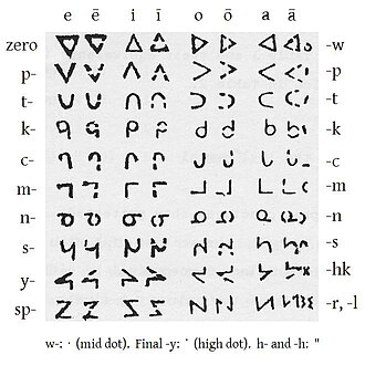 Evans' script, as published in 1841. Long vowels were indicated by breaking the characters. The length distinction was not needed in the case of e, as Cree has only long e. Evans 1841 Cree script.jpg