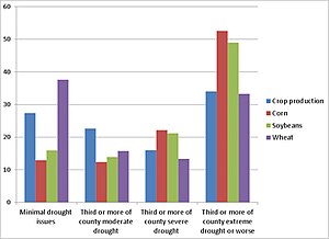 2012–2013 North American Drought