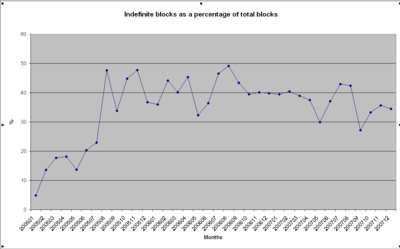 Indefinite blocks as a percentage of total blocks