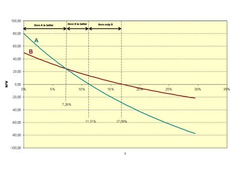 Internal rate of return - Wikipedia